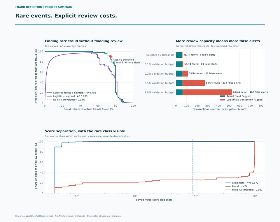 Fraud detection benchmark summary