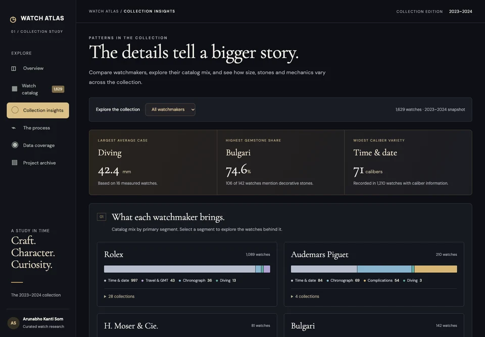 Watch Atlas collection insights
